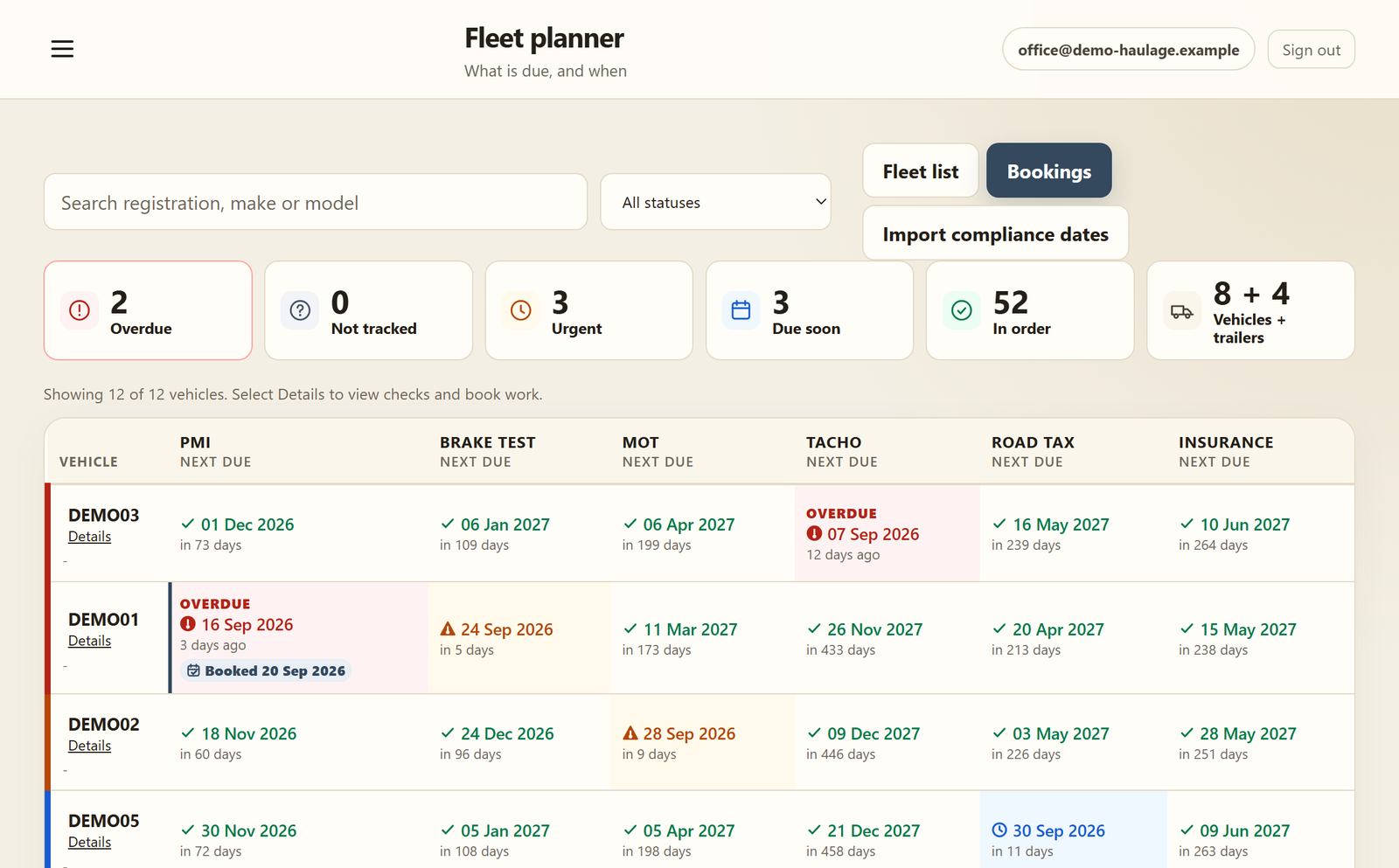 The fleet planner: two overdue, three urgent, and each vehicle's next PMI, brake test, MOT, tacho, road tax and insurance